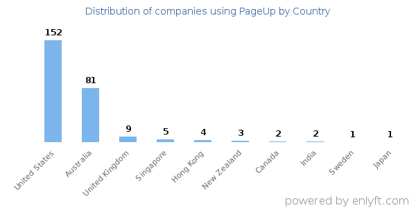 PageUp customers by country