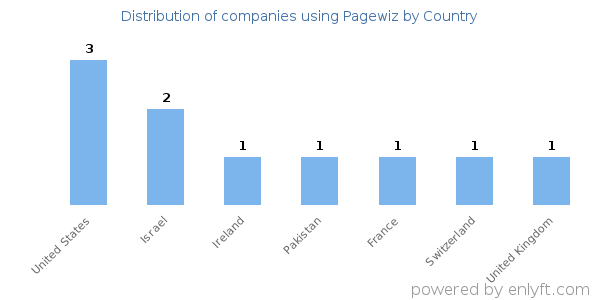Pagewiz customers by country