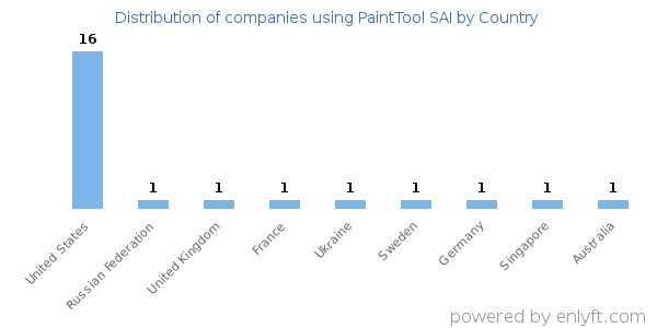 PaintTool SAI customers by country