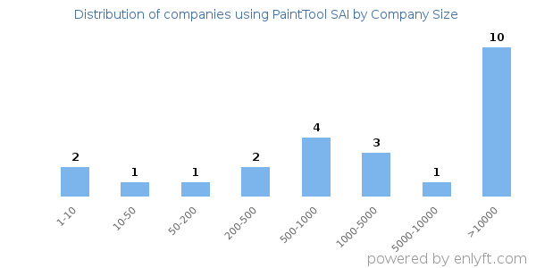 Companies using PaintTool SAI, by size (number of employees)