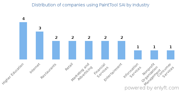 Companies using PaintTool SAI - Distribution by industry