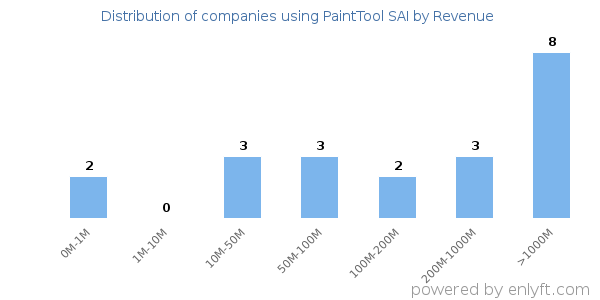 PaintTool SAI clients - distribution by company revenue