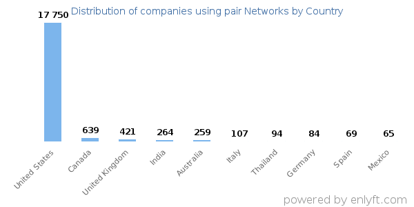 pair Networks customers by country