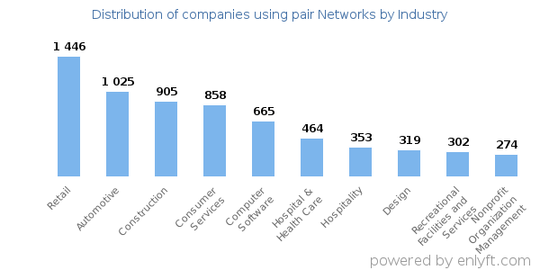 Companies using pair Networks - Distribution by industry