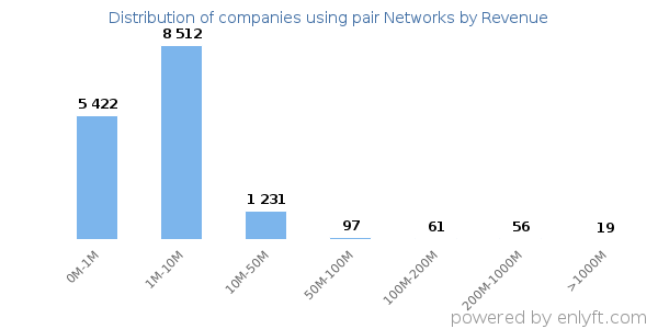 pair Networks clients - distribution by company revenue