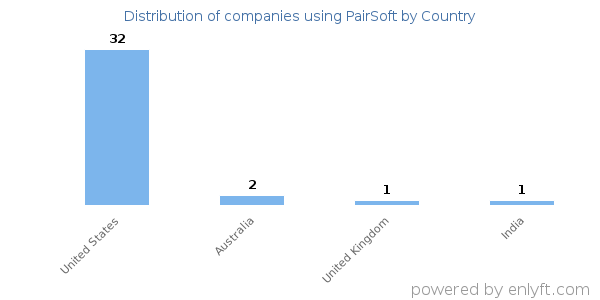 PairSoft customers by country