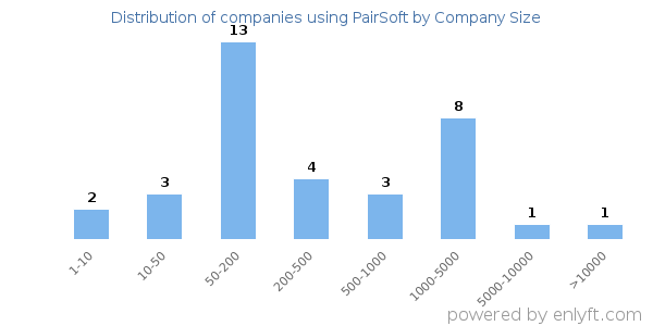 Companies using PairSoft, by size (number of employees)