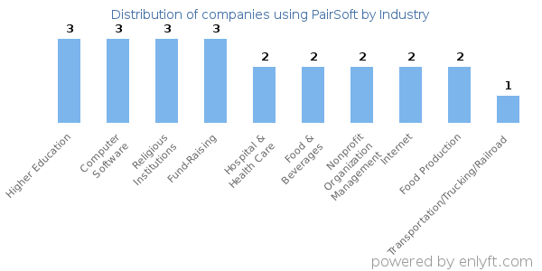 Companies using PairSoft - Distribution by industry