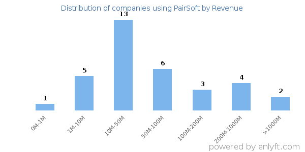 PairSoft clients - distribution by company revenue