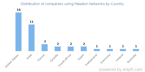 Paladion Networks customers by country