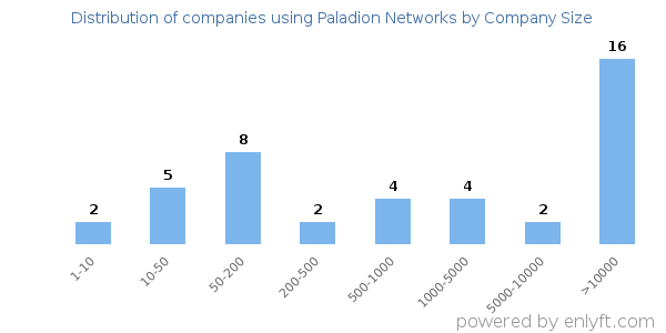 Companies using Paladion Networks, by size (number of employees)