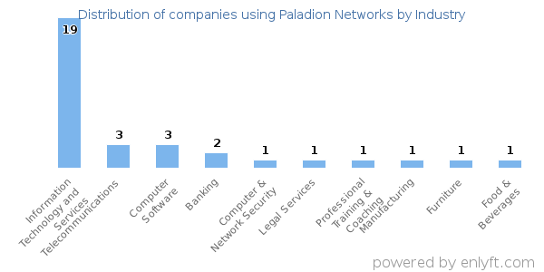 Companies using Paladion Networks - Distribution by industry