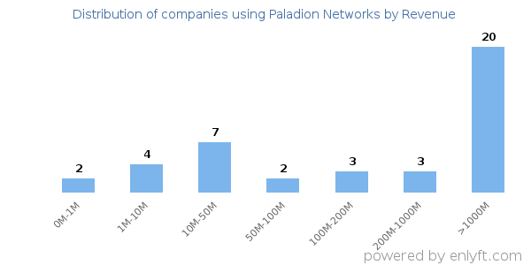 Paladion Networks clients - distribution by company revenue