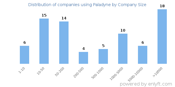 Companies using Paladyne, by size (number of employees)