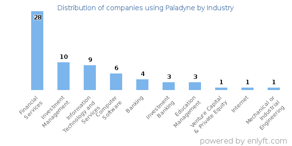 Companies using Paladyne - Distribution by industry