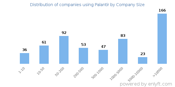 Companies using Palantir, by size (number of employees)