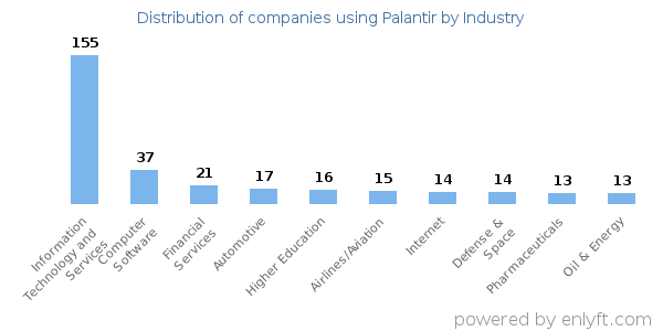 Companies using Palantir - Distribution by industry