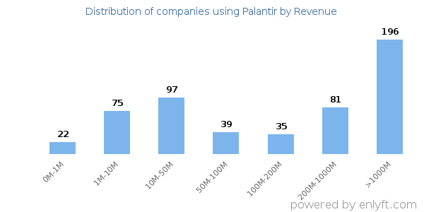 Palantir clients - distribution by company revenue