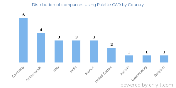 Palette CAD customers by country
