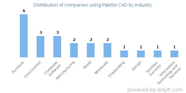 Companies using Palette CAD - Distribution by industry