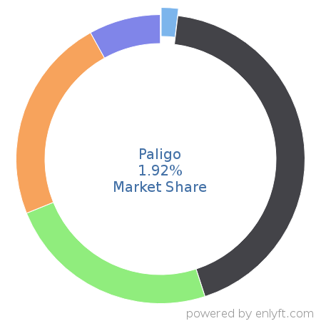 Paligo market share in Help Authoring is about 1.92%