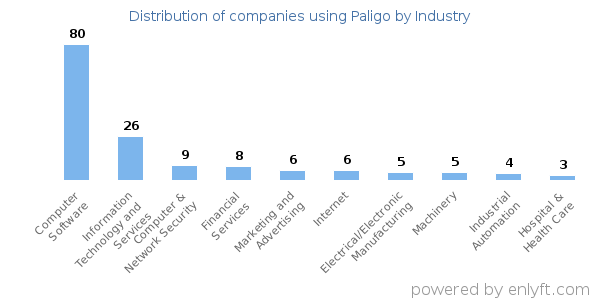 Companies using Paligo - Distribution by industry