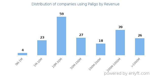 Paligo clients - distribution by company revenue