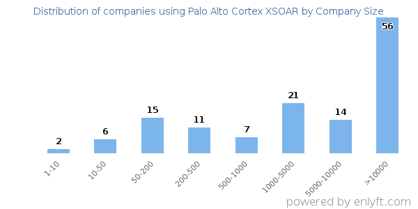 Companies using Palo Alto Cortex XSOAR, by size (number of employees)