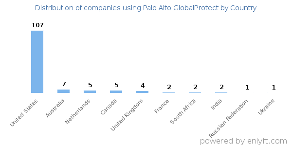 Palo Alto GlobalProtect customers by country
