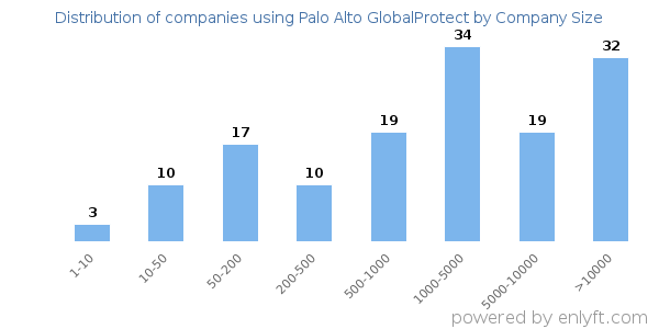 Companies using Palo Alto GlobalProtect, by size (number of employees)