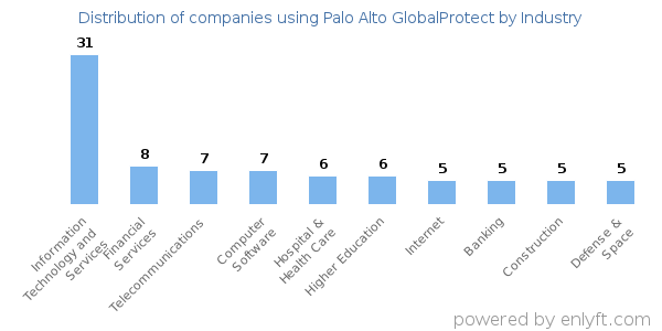 Companies using Palo Alto GlobalProtect - Distribution by industry