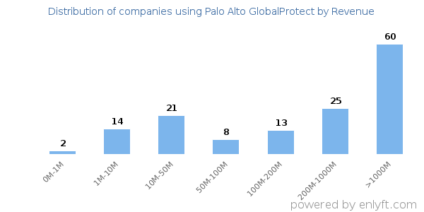 Palo Alto GlobalProtect clients - distribution by company revenue