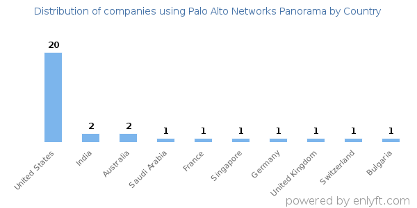 Palo Alto Networks Panorama customers by country