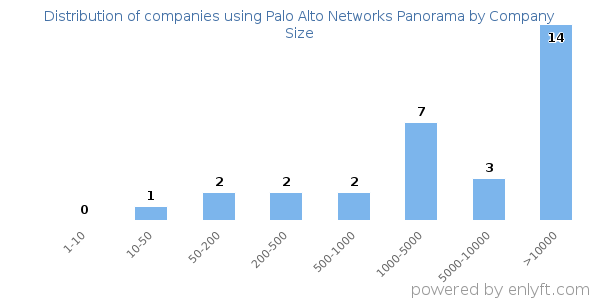 Companies using Palo Alto Networks Panorama, by size (number of employees)