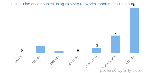 Palo Alto Networks Panorama clients - distribution by company revenue