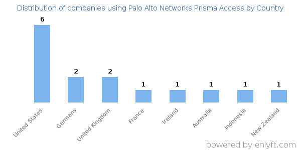 Palo Alto Networks Prisma Access customers by country