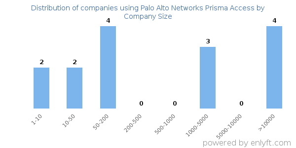 Companies using Palo Alto Networks Prisma Access, by size (number of employees)
