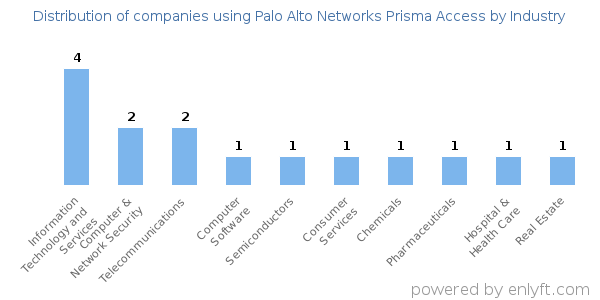 Companies using Palo Alto Networks Prisma Access - Distribution by industry