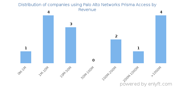 Palo Alto Networks Prisma Access clients - distribution by company revenue