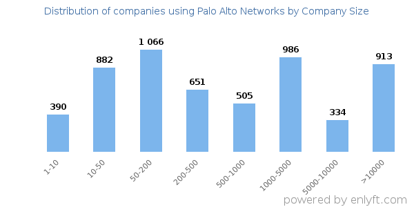 Companies using Palo Alto Networks, by size (number of employees)