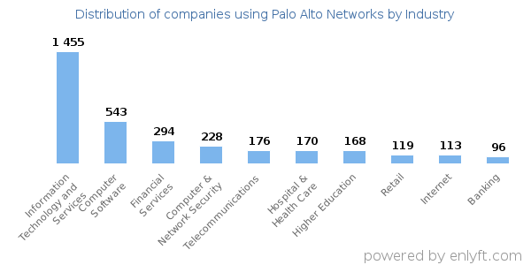 Companies using Palo Alto Networks - Distribution by industry