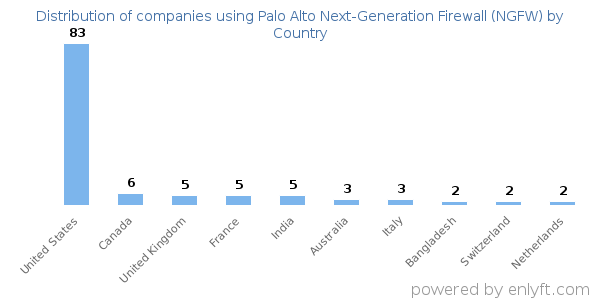 Palo Alto Next-Generation Firewall (NGFW) customers by country