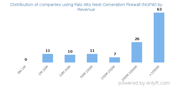 Palo Alto Next-Generation Firewall (NGFW) clients - distribution by company revenue