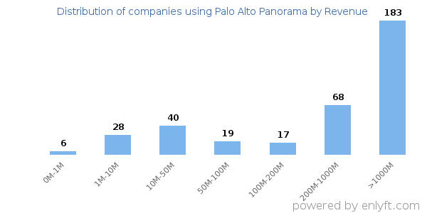 Palo Alto Panorama clients - distribution by company revenue