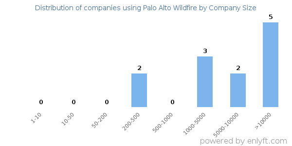 Companies using Palo Alto Wildfire, by size (number of employees)
