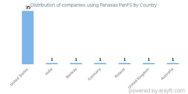 Panasas PanFS customers by country