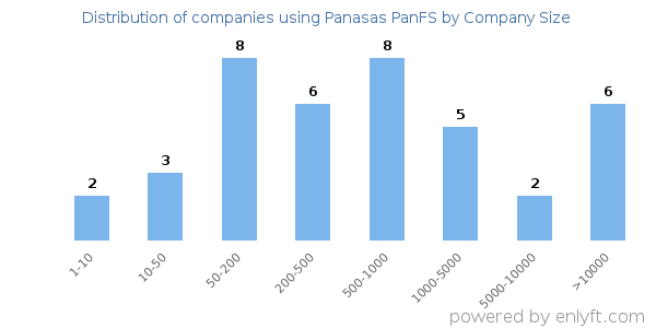Companies using Panasas PanFS, by size (number of employees)