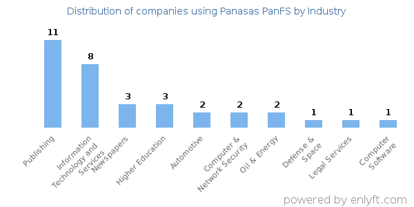 Companies using Panasas PanFS - Distribution by industry