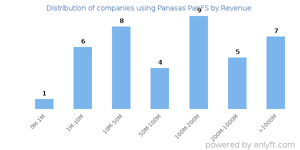 Panasas PanFS clients - distribution by company revenue