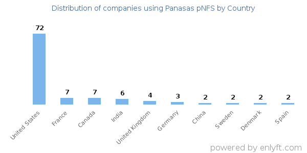 Panasas pNFS customers by country